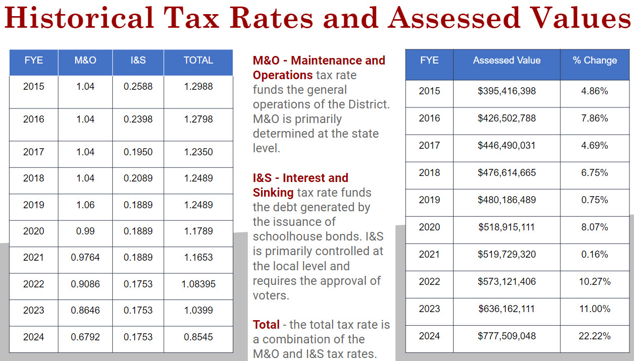 Onalaska ISD Tax Impact and Financial Information